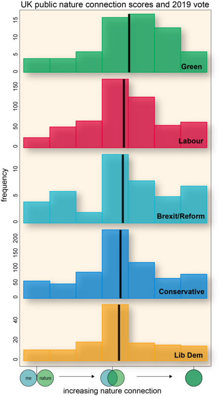 UK public nature connection scores and 2019 vote