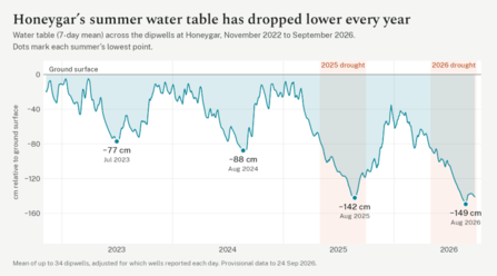 Graph depicting the water table at Honeygar between November 2022 and September 2026