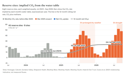 Graph depicting estimated carbon dioxide emissions across 8 reserve sites between July 2023-September 2026