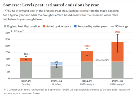 Graph showing average estimated emissions from Somerset’s peatland. 