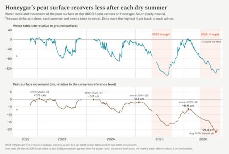 In August 2025 at Honeygar, the surface dropped 17.7cm below its winter 2022/23 level.