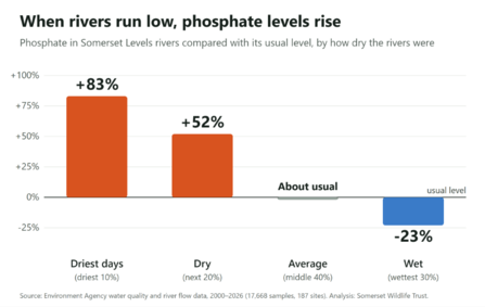 Graph depicting phosphate levels in Somerset Levels during dry/wet/average days