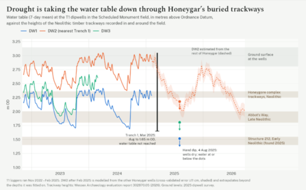 Graph showing how drought is impacting the water table at Honeygar – levels are modelled through drought from the using data from the rest of the site, as data was not able to be collected in time for this publication.